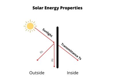 Understanding Solar Gain