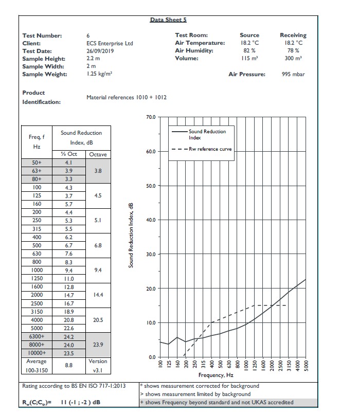 Acoustic Test Result 2 Layer Curtain Insulation Test Result 11db Flat