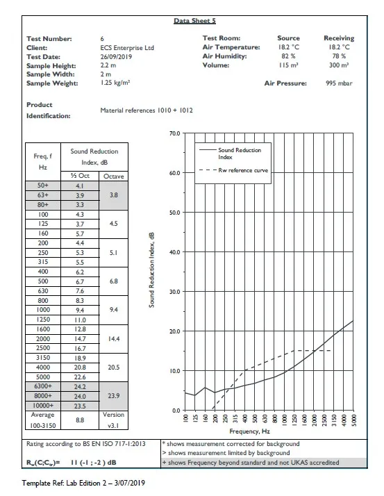 Acoustic insulation results 2 layers