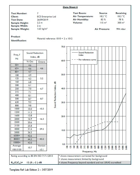 Acoustic insulation results 3 layers