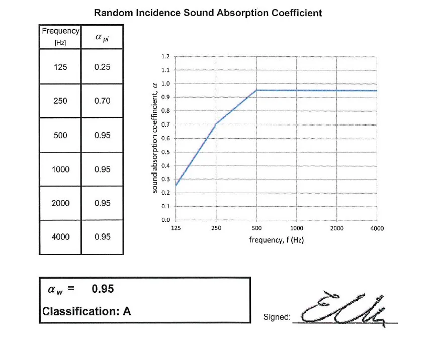 Sound absorption test results