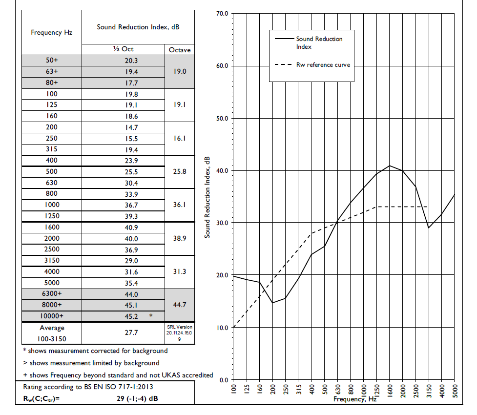 Double Glazed Window Acoustic Insulation Testing