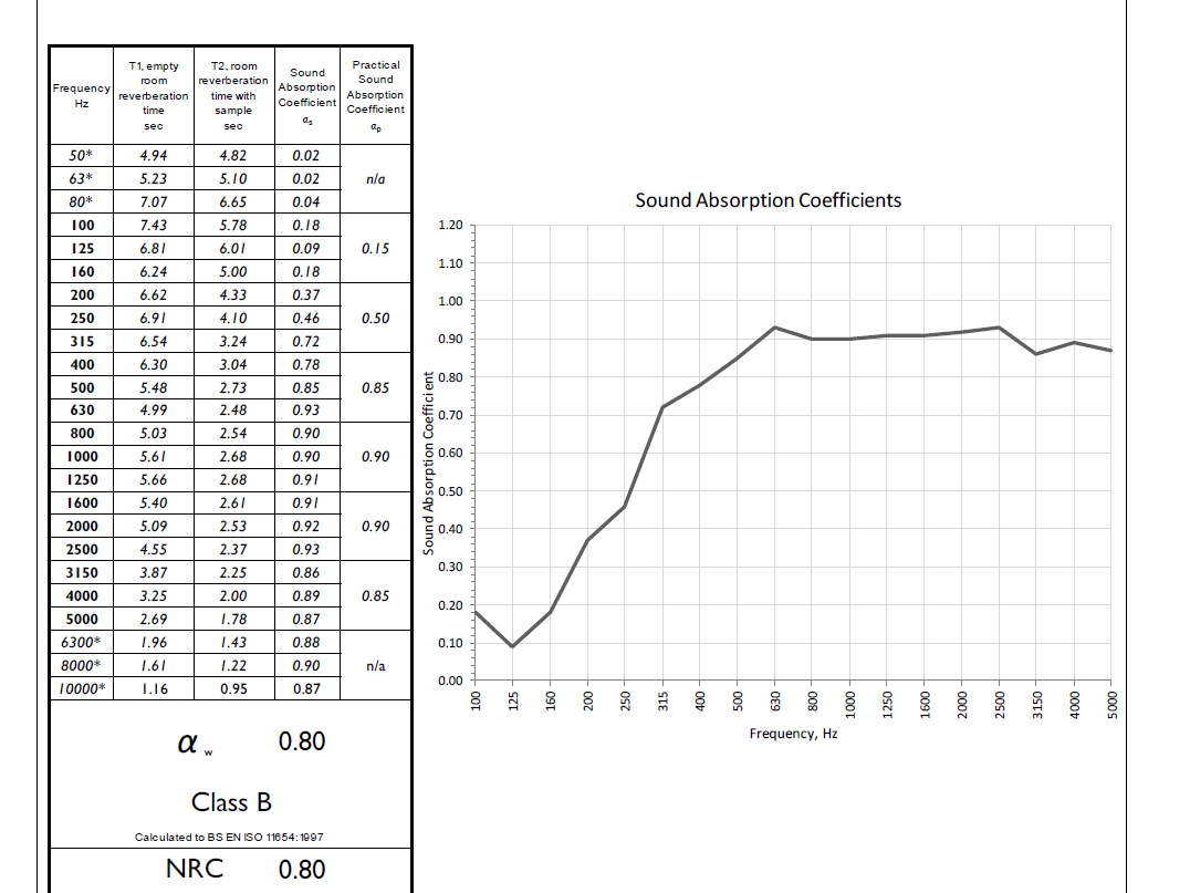 Acoustic lined absorption test grade B