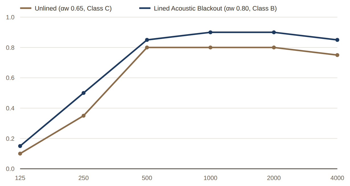 Sound absorption coefficient by frequency, Unlined versus Lined Acoustic Blackout