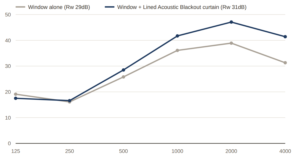 Sound reduction index over a double-glazed window, with and without curtain