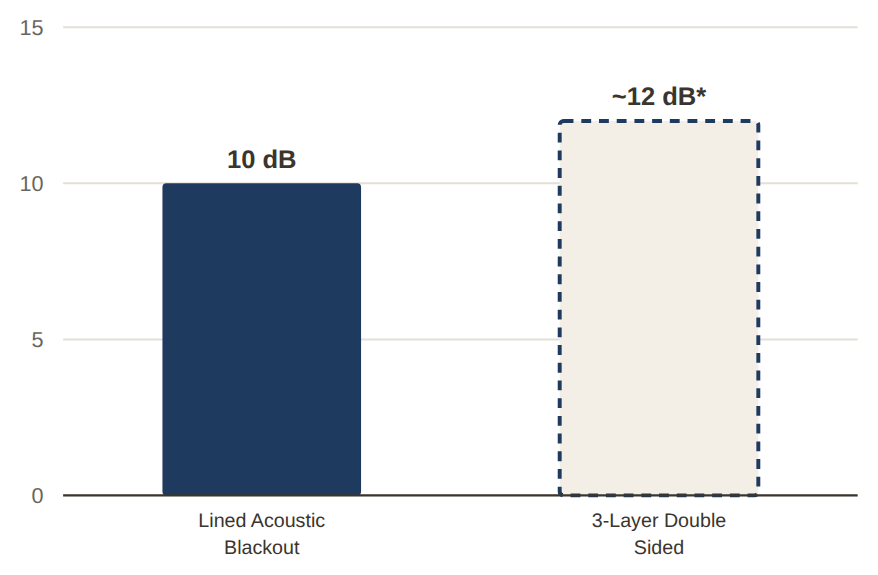 Room divider sound insulation in decibels, Lined Acoustic Blackout versus 3-Layer Double Sided